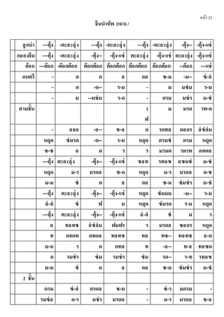 หน้า23
จีนนําทัพ (เถา) /
ลูกนํา ---ตุ้ง -ตะละลุ่ง ---ตุ้ง -ตะละลุ่ง ---ตุ้ง -ตะละลุ่ง -ตุ้ง-- -ตุ้ง-แช่
กลองจีน ---ตุ้ง -ตะละลุ่ง -ตุ้ง-- -ตุ้ง-แช่ ตะละลุ่ง -ตุ้ง-แช่ ตะละลุ่ง -ตุ้ง-แช่
ต๊อก ---ต๊อก -ต๊อกต๊อก ต๊อกต๊อก ต๊อกต๊อก ต๊อกต๊อก ต๊อกต๊อก --ต๊อก ---แช่
ดนตรี - ด ด ล ดล ซ-ม -ม-- ซํ-ลํ
- ด -ด-- ร-ม - ม มซํม ร-ม
- ม --มซํม ร-ด - ดรม มซํร ม-ซํ
สามชั้น (
ฟ
ม มรด รท-ด
- ลลล -ล-- ซ-ล ด รดทล ดลดร ลํซํลํม
หยุด ซํมรด -ด-- ร-ม หยุด ดรมซํ ดรม หยุด
ซ-ซ ล ด ร ร มรมด รดรท ดทดล
---ตุ้ง ตะละลุ่ง -ตุ้ง-- -ตุ้ง-แช่ ซลท รทลซ ลซมซํ ม-ซํ
หยุด ม-ร มรดล ซ-ด หยุด ม-ร มรดล ด-ซ
ม-ม ซํ ด ล ดล ซ-ม ซํมซํร ม-ซํ
---ตุ้ง ตะละลุ่ง -ตุ้ง-- -ตุ้ง-แช่ หยุด ซํมมม -ม-- ร-ม
ลํ-ลํ ซํ ฟ ม หยุด ซํมรด ร-ม หยุด
---ตุ้ง ตะละลุ่ง -ตุ้ง-- -ตุ้ง-แช่ ลํ-ลํ ซํ ม ร
ล ทลทซ ลํซํลํม ฟมฟร ร มรดล ซลดร หยุด
ท ดทดท ดทดล ทลทซ ทล ทซ-- ทลทซ ล-ด
ม-ม ร ด ดทล ท -ล-- ท-ล ทลซด
ด รมซํร ซํม รมซํร ซํม รด-- ร-ท รทลซ
ม-ม ซํ ด ล ดล ซ-ม ซํมซํร ม-ซํ
2 ชั้น
ดรม ซํ-ลํ ดรดล ซ-ม - ซํ-ร มดรม -
รมซํล ด-ร มซํร มรดล - ม-ร มรดล ซ-ล
 