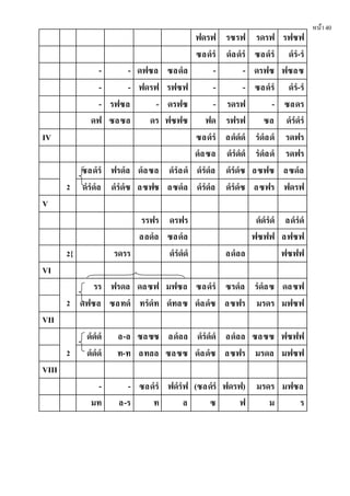 หน้า40
ฟดรฟ รซรฟ รดรฟ รฟซฟ
ซลดํรํ ดํลดํรํ ซลดํรํ ดํรํ-รํ
- - ดฟซล ซลดํล - - ดรฟซ ฟซลซ
- - ฟดรฟ รฟซฟ - - ซลดํรํ ดํรํ-รํ
- รฟซล - ดรฟซ - รดรฟ - ซลดร
ดฟ ซลซล ดร ฟซฟซ ฟด รฟรฟ ซล ดํรํดํรํ
IV ซลดํรํ ลดํดํดํ รํดํลดํ รดฟร
ดํลซล ดํรํดํดํ รํดํลดํ รดฟร
2
ซลดํรํ ฟรดํล ดํลซล ดํรํลดํ ดํรํดํล ดํรํดํซ ลซฟซ ลซดํล
ดํรํดํล ดํรํดํซ ลซฟซ ลซดํล ดํรํดํล ดํรํดํซ ลซฟร ฟดรฟ
V
รรฟร ดรฟร ดํดํรํดํ ลดํรํดํ
ลลดํล ซลดํล ฟซฟฟ ลฟซฟ
2{ รดรร ดํรํดํดํ ลดํลล ฟซฟฟ
VI
2
รร ฟรดล ดลซฟ มฟซล ซลดํรํ ซรดํล รํดํลซ ดลซฟ
ดฟซล ซลทดํ ทรํดํท ดํทลซ ดํลดํซ ลซฟร มรดร มฟซฟ
VII
2
ดํดํดํ ล-ล ซลซซ ลดํลล ดํรํดํดํ ลดํลล ซลซซ ฟซฟฟ
ดํดํดํ ท-ท ลทลล ซลซซ ดํลดํซ ลซฟร มรดล มฟซฟ
VIII
- - ซลดํรํ ฟดํรํฟ (ซลดํรํ ฟดรฟ) มรดร มฟซล
มท ล-ร ท ล ซ ฟ ม ร
 