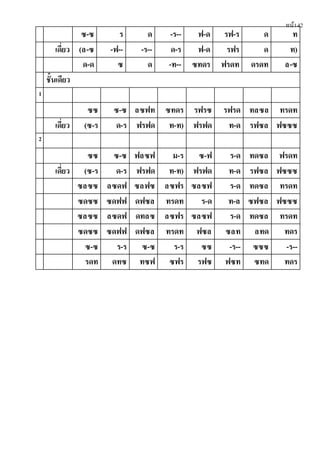 หน้า42
ซ-ซ ร ด -ร-- ฟ-ด รฟ-ร ด ท
เดี่ยว (ล-ซ -ฟ-- -ร-- ด-ร ฟ-ด รฟร ด ท)
ด-ด ซ ด -ท-- ซทดร ฟรดท ดรดท ล-ซ
ชั้นเดียว
1
ซซ ซ-ซ ลซฟท ซทดร รฟรซ รฟรด ทลซล ทรดท
เดี่ยว (ซ-ร ด-ร ฟรฟด ท-ท) ฟรฟด ท-ด รฟซล ฟซซซ
2
ซซ ซ-ซ ฟลซฟ ม-ร ซ-ฟ ร-ด ทดซล ฟรดท
เดี่ยว (ซ-ร ด-ร ฟรฟด ท-ท) ฟรฟด ท-ด รฟซล ฟซซซ
ซลซซ ลซดฟ ซลฟซ ลซฟร ซลซฟ ร-ด ทดซล ทรดท
ซดซซ ซดฟฟ ดฟซล ทรดท ร-ด ท-ล ซฟซล ฟซซซ
ซลซซ ลซดฟ ดทลซ ลซฟร ซลซฟ ร-ด ทดซล ทรดท
ซดซซ ซดฟฟ ดฟซล ทรดท ฟซล ซลท ลทด ทดร
ซ-ซ ร-ร ซ-ซ ร-ร ซซ -ร-- ซซซ -ร--
รดท ดทซ ทซฟ ซฟร รฟซ ฟซท ซทด ทดร
 