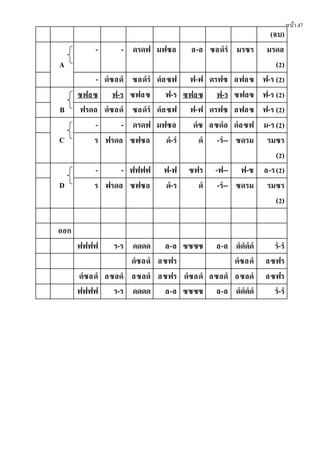 หน้า47
(จบ)
A
- - ดรดฟ มฟซล ล-ล ซลดํรํ มรซร มรดล
(2)
- ดํซลดํ ซลดํรํ ดํลซฟ ฟ-ฟ ดรฟซ ลฟลซ ฟ-ร (2)
B
ซฟลซ ฟ-ร ซฟลซ ฟ-ร ซฟลซ ฟ-ร ซฟลซ ฟ-ร (2)
ฟรดล ดํซลดํ ซลดํรํ ดํลซฟ ฟ-ฟ ดรฟซ ลฟลซ ฟ-ร (2)
C
- - ดรดฟ มฟซล ดํซ ลซดํล ดํลซฟ ม-ร(2)
ร ฟรดล ซฟซล ดํ-รํ ดํ -รํ-- ซดรม รมซร
(2)
D
- - ฟฟฟฟ ฟ-ฟ ซฟร -ฟ-- ฟ-ซ ล-ร(2)
ร ฟรดล ซฟซล ดํ-ร ดํ -รํ-- ซดรม รมซร
(2)
ออก
ฟฟฟฟ ร-ร ดดดด ล-ล ซซซซ ล-ล ดํดํดํดํ รํ-รํ
ดํซลดํ ลซฟร ดํซลดํ ลซฟร
ดํซลดํ ลซลดํ ลซลดํ ลซฟร ดํซลดํ ลซลดํ ลซลดํ ลซฟร
ฟฟฟฟ ร-ร ดดดด ล-ล ซซซซ ล-ล ดํดํดํดํ รํ-รํ
 
