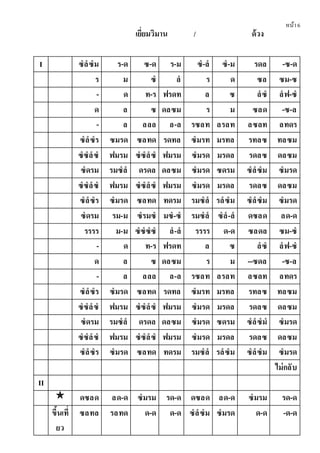 หน้า6
เยี่ยมวิมาน / ด้วง
I ซํลํซํม ร-ด ซ-ด ร-ม ซํ-ลํ ซํ-ม รดล -ซ-ด
ร ม ซํ ลํ ร ด ซล ซม-ซ
- ด ท-ร ฟรดท ล ซ ลํซํ ลํฟ-ซํ
ด ล ซ ดลซม ร ม ซลด -ซ-ล
- ล ลลล ล-ล รซลท ลรลท ลซลท ลทดร
ซํลํซํร ซมรด ซลทด รดทล ซํมรท มรทล รทลซ ทลซม
ซํซํลํซํ ฟมรม ซํซํลํซํ ฟมรม ซํมรด มรดล รดลซ ดลซม
ซํดรม รมซํลํ ดรดล ดลซม ซํมรด ซดรม ซํลํซํม ซํมรด
ซํซํลํซํ ฟมรม ซํซํลํซํ ฟมรม ซํมรด มรดล รดลซ ดลซม
ซํลํซํร ซํมรด ซลทด ทดรม รมซํลํ รลํซํม ซํลํซํม ซํมรด
ซํดรม รม-ม ซํรมซํ มซํ-ซํ รมซํลํ ซํลํ-ลํ ดซลด ลด-ด
รรรร ม-ม ซํซํซํซํ ลํ-ลํ รรรร ด-ด ซลดล ซม-ซํ
- ด ท-ร ฟรดท ล ซ ลํซํ ลํฟ-ซํ
ด ล ซ ดลซม ร ม --ซดล -ซ-ล
- ล ลลล ล-ล รซลท ลรลท ลซลท ลทดร
ซํลํซํร ซํมรด ซลทด รดทล ซํมรท มรทล รทลซ ทลซม
ซํซํลํซํ ฟมรม ซํซํลํซํ ฟมรม ซํมรด มรดล รดลซ ดลซม
ซํดรม รมซํลํ ดรดล ดลซม ซํมรด ซดรม ซํลํซํมํ ซํมรด
ซํซํลํซํ ฟมรม ซํซํลํซํ ฟมรม ซํมรด มรดล รดลซ ดลซม
ซํลํซํร ซํมรด ซลทด ทดรม รมซํลํ รลํซํม ซํลํซํม ซํมรด
ไม่กลับ
II
 ดซลด ลด-ด ซํมรม รด-ด ดซลด ลด-ด ซํมรม รด-ด
ขึ้นเที่
ยว
ซลทล รลทด ด-ด ด-ด ซํลํซํม ซํมรด ด-ด -ด-ด
 