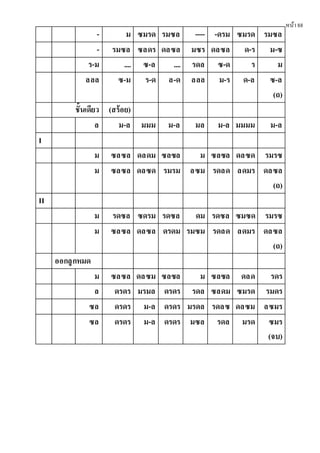 หน้า88
- ม ซมรด รมซล ---- -ดรม ซมรด รมซล
- รมซล ซลดร ดลซล มซร ดลซล ด-ร ม-ซ
ร-ม .... ซ-ล .... รดล ซ-ด ร ม
ลลล ซ-ม ร-ด ล-ด ลลล ม-ร ด-ล ซ-ล
(ถ)
ชั้นเดียว (สร้อย)
ล ม-ล มมม ม-ล มล ม-ล มมมม ม-ล
I
ม ซลซล ดลดม ซลซล ม ซลซล ดลซด รมรซ
ม ซลซล ดลซด รมรม ลซม รดลด ลดมร ดลซล
(ถ)
II
ม รดซล ซดรม รดซล ดม รดซล ซมซด รมรซ
ม ซลซล ดลซล ดรดม รมซม รดลด ลดมร ดลซล
(ถ)
ออกลูกหมด
ม ซลซล ดลซม ซลซล ม ซลซล ดลด รดร
ล ดรดร มรมล ดรดร รดล ซลดม ซมรด รมดร
ซล ดรดร ม-ล ดรดร มรดล รดลซ ดลซม ลซมร
ซล ดรดร ม-ล ดรดร มซล รดล มรด ซมร
(จบ)
 