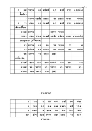 หน้า93
# ลฟ ซลซล ดล ซฟซฟ ด-ร ม-ฟ ลซฟ ม-ร(กลับ)
ชั้นเดียว
- รมฟซ ลซฟซ ดลลล ลล ดซดล ดลซล ซฟมร
# รร มรดล ลล ดลซฟ ด-ร ม-ฟ ลซฟ ม-ร(กลับ)
เที่ยวเปลี่ยน
ลรมฟ มฟซล - - ดลซฟ ซฟมร - -
ซลดร มรดล ดรดซ ดลซฟ ลซฟล ซฟมซ ฟมรฟ มรดร(กลับ)
ออกลูกหมด (เครื่องตาม)
ลร มฟซล ลล ลล ซล ซฟมร รร รร
ลร มฟซล ซล ซฟมร ซล ซฟมร ซล ซฟมร
ซท ลทรซ รซ ลทดร (จบ)
(เครื่องนํา)
ลรมฟ ซล-- ลล-- ลล-- ซลซฟ มร-- รร-- รร--
ลรมฟ ซล-- ซลซฟ มร-- ซลซฟ มร-- ซลซฟ มร--
ซทลท รซ-- รซลท ดร-- (จบ)
สาลิกาเขมร
ด รรร ม รรร ซฟร ด-ฟ ลซ ฟซล
ด ดดด ร-ด ล-ซ ลดซ ลซฟร ซฟ รฟ-ซ
ฟ ซซซ ล ซซซ ด-ฟ ซ-ล รดล ซ-ฟ
ลดร ฟ-ซ ลดซ ลซฟร มซร มรดล รด ลด-ร
สร้อยเพลง.
 