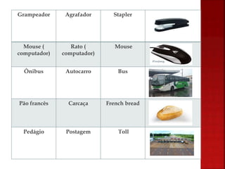 Grampeador Agrafador Stapler
Mouse (
computador)
Rato (
computador)
Mouse
Ônibus Autocarro Bus
Pão francês Carcaça French bread
Pedágio Postagem Toll
 