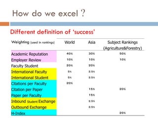 How do we excel ?
Weighting (used in rankings) World Asia Subject Rankings
(Agriculture&Forestry)
Academic Reputation 40% 30% 50%
Employer Review 10% 10% 10%
Faculty Student 20% 20%
International Faculty 5% 2.5%
International Student 5% 2.5%
Citations per Faculty 20%
Citation per Paper 15% 20%
Paper per Faculty 15%
Inbound Student Exchange 2.5%
Outbound Exchange 2.5%
H-Index 20%
Different definition of ‘success’
 