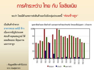 การค้าระหว่าง ไทย กับ โอเชียเนีย
เป็นสินค้าจ่าพวก
อาหารทะเล ผลไม้ ข้าว
เนื่องจากมีภูมิประเทศ
ค่อนข้างอุดมสมบูรณ์ ได้
ผลผลิตเยอะ มีคุณภาพ
และราคาถูก
พบว่า ไทยมีตัวเลขการส่งสินค้าออกไปยังกลุ่มประเทศนี้ “ค่อนข้างสูง”
: ข้อมูลสถิติการค้าปี2555
จาก กรมศุลกากร
 