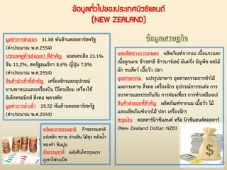 ผลผลิตทางการเกษตร ผลิตภัณฑ์จากนม เนื้อแกะและ
เนื้อลูกแกะ ข้าวสาลี ข้าวบาร์เลย์ มันฝรั่ง ธัญพืช ผลไม้
ผัก ขนสัตว์ เนื้อวัว ปลา
อุตสาหกรรม แปรรูปอาหาร อุตสาหกรรมการท่าไม้
และกระดาษ สิ่งทอ เครื่องจักร อุปกรณ์การขนส่ง การ
ธนาคารและประกันภัย การท่องเที่ยว การท่าเหมืองแร่
สินค้าส่งออกที่ส่าคัญ ผลิตภัณฑ์จากนม เนื้อวัว ไม้
และผลิตภัณฑ์จากไม้ ปลา เครื่องจักร
สกุลเงิน ดอลลาร์นิวซีแลนด์ หรือ นิวซีแลนด์ดอลลาร์
(New Zealand Dollar: NZD)
มูลค่าการส่งออก 31.88 พันล้านดอลลาร์สหรัฐ
(ค่าประมาณ พ.ศ.2554)
ประเทศคู่ค้า(ส่งออก) ที่ส่าคัญ ออสเตรเลีย 23.1%
จีน 11.2%, สหรัฐอเมริกา 8.6% ญี่ปุ่น 7.8%
(ค่าประมาณ พ.ศ.2554)
สินค้าน่าเข้าที่ส่าคัญ เครื่องจักรและอุปกรณ์
ยานพาหนะและเครื่องบิน ปิโตรเลียม เครื่องใช้
อิเล็กทรอนิกส์ สิ่งทอ พลาสติก
มูลค่าการน่าเข้า 29.52 พันล้านดอลลาร์สหรัฐ
(ค่าประมาณ พ.ศ.2554)
ข้อมูลทั่วไปของประเทศนิวซีแลนด์
(NEW ZEALAND)
ข้อมูลเศรษฐกิจ
ทรัพยากรธรรมชาติ ก๊าซธรรมชาติ
แร่เหล็ก ทราย ถ่านหิน ไม้ซุง พลังน้่า
ทองค่า หินปูน
ภัยธรรมชาติ แผ่นดินไหวรุนแรง
ภูเขาไฟระเบิด
 