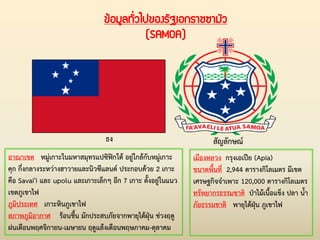 ข้อมูลทั่วไปของรัฐเอกราชซามัว
(SAMOA)
ธง สัญลักษณ์
อาณาเขต หมู่เกาะในมหาสมุทรแปซิฟิกใต้ อยู่ใกล้กับหมู่เกาะ
คุก กึ่งกลางระหว่างฮาวายและนิวซีแลนด์ ประกอบด้วย 2 เกาะ
คือ Savai'i และ upolu และเกาะเล็กๆ อีก 7 เกาะ ตั้งอยู่ในแนว
เขตภูเขาไฟ
ภูมิประเทศ เกาะหินภูเขาไฟ
สภาพภูมิอากาศ ร้อนชื้น มักประสบภัยจากพายุไต้ฝุ่น ช่วงฤดู
ฝนเดือนพฤศจิกายน-เมษายน ฤดูแล้งเดือนพฤษภาคม-ตุลาคม
เมืองหลวง กรุงเอเปีย (Apia)
ขนาดพื้นที่ 2,944 ตารางกิโลเมตร มีเขต
เศรษฐกิจจ่าเพาะ 120,000 ตารางกิโลเมตร
ทรัพยากรธรรมชาติ ป่าไม้เนื้อแข็ง ปลา น้่า
ภัยธรรมชาติ พายุไต้ฝุ่น ภูเขาไฟ
 