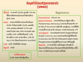 ข้อมูลทั่วไปของรัฐเอกราชซามัว
(SAMOA)
เชื้อชาติ ชาวซามัว 92.6% ยูเรเชีย 7% (คน
ที่มีสายเลือดของยุโรปและโพลีเนเชียน)
ยุโรป 0.4%
ศาสนา ศาสนาคริสต์นิกายคองกรีเกชันอล
34.8% โรมันคาทอลิค 19.6% เมตอดิส
15% เลทเทอ-เดย์เซนต์ 12.7% แอส
แซมบรี ออฟ กอด 6.6% เซเวนเดย์ แอด
แวนทิส 3.5% วอร์ชิพเซ็นเตอร์ 1.3%
นิกายอื่นๆ 4.5% ศาสนาอื่นๆ 1.9% ไม่
ระบุ 0.1% (สัมมะโนประชากร พ.ศ.2544)
ภาษา ซามัว (โพลินีเชีย) อังกฤษ
สัญชาติ ซามัว
ข้อมูลประชากร
จ่านวนประชากร 193,161 คน
รูปแบบการปกครอง ประชาธิปไตยแบบรัฐสภาเดี่ยว
(Parliamentary Democracy) ประกอบด้วยสมาชิก 49
คน โดย 47 คน มาจากการเลือกตั้ง และผู้แทน 2 คนที่ได้รับ
การแต่งตั้งจากเผ่ามาไต (Matai) วาระด่ารงต่าแหน่ง 5 ปี
ระบบกฎหมาย ระบบผสมผสานระหว่างกฎหมายอังกฤษ
(English Common Law) และธรรมเนียมปฏิบัติท้องถิ่น
(Customary law) มีการตรวจสอบและควบคุมความชอบ
ด้วยกฎหมายของบทบัญญัติที่ออกผ่านสภานิติบัญญัติ
วัฒนธรรม ชาวซามัวมีความยิ่งใหญ่มากในอดีต มี
วัฒนธรรมซึ่งโดดเด่นมากในกลุ่มชาติพันธุ์โพลินีเซียน มีทั้ง
ภาษา การเต้นร่าและการแต่งกายดั้งเดิม
รายได้รายบุคคล
5,500 ดอลลาร์สหรัฐ/เดือน
 