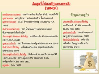 ข้อมูลทั่วไปของรัฐเอกราชซามัว
(SAMOA)
ผลผลิตทางการเกษตร มะพร้าว กล้วย หัวเผือก หัวมัน กาแฟ โกโก้
อุตสาหกรรม แปรรูปอาหาร อุปกรณ์ก่อสร้าง ชิ้นส่วนรถยนต์
มูลค่าการส่งออก 35.07 ล้านดอลลาร์สหรัฐ (ค่าประมาณ พ.ศ.
2552)
สินค้าส่งออกที่ส่าคัญ ปลา น้่ามันมะพร้าวและกะทิ หัวเผือก
ชิ้นส่วนรถยนต์ เสื้อผ้า เบียร์
ประเทศคู่ค้า (ส่งออก) ที่ส่าคัญ อเมริกันซามัว 45.4% ออสเตรเลีย
30.1% (พ.ศ. 2553)
มูลค่าการน่าเข้า 280 ล้านดอลลาร์สหรัฐ (ค่าประมาณ พ.ศ. 2549)
สินค้าน่าเข้าที่ส่าคัญ เครื่องมือเครื่องจักร วัสดุอุปกรณ์ส่าหรับ
อุตสาหกรรม อาหาร
ประเทศคู่ค้า(น่าเข้า) ที่ส่าคัญ นิวซีแลนด์ 21.8% จีน 16.6% ฟิจิ
16.2% สิงคโปร์ 13.0% ญี่ปุ่น 7.5% ออสเตรเลีย 6.3%
สหรัฐอเมริกา 4.6% (พ.ศ. 2553)
สกุลเงิน Tala (SAT)
ประเทศคู่ค้า (ส่งออก) ที่ส่าคัญ
อเมริกันซามัว 45.4% ออสเตรเลีย
30.1% (พ.ศ. 2553)
มูลค่าการน่าเข้า 280 ล้านดอลลาร์
สหรัฐ (ค่าประมาณ พ.ศ. 2549)
สินค้าน่าเข้าที่ส่าคัญ เครื่องมือ
เครื่องจักร วัสดุอุปกรณ์ส่าหรับ
อุตสาหกรรม อาหาร
ข้อมูลเศรษฐกิจ
 