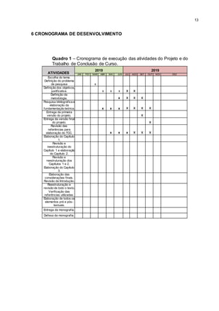 13
6 CRONOGRAMA DE DESENVOLVIMENTO
Quadro 1 – Cronograma de execução das atividades do Projeto e do
Trabalho de Conclusão de Curso.
ATIVIDADES
2019 2019
JAN FEV MAR ABR MAI JUN JUL AGO SET OUT NOV DEZ
Escolha do tema.
Definição do problema
de pesquisa x
Definição dos objetivos,
justificativa. x x x x x
Definição da
metodologia. x x x x
Pesquisa bibliográfica e
elaboração da
fundamentação teórica. x x x x x x x
Entrega da primeira
versão do projeto. x
Entrega da versão final
do projeto. x
Revisão das
referências para
elaboração do TCC. x x x x x x
Elaboração do Capítulo
1.
Revisão e
reestruturação do
Capítulo 1 e elaboração
do Capítulo 2.
Revisão e
reestruturação dos
Capítulos 1 e 2.
Elaboração do Capítulo
3.
Elaboração das
considerações finais.
Revisão da Introdução.
Reestruturação e
revisão de todo o texto.
Verificação das
referências utilizadas.
Elaboração de todos os
elementos pré e pós-
textuais.
Entrega da monografia.
Defesa da monografia.
 