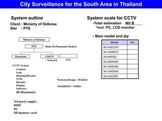 City Surveillance for the South Area in Thailand
Model No.
WV-ASC970
WJ-ASM970
WV-NP502
WJ-ND400K
WJ-HDE400
WJ-GXD400
WJ-LW2200
System outline System scale for CCTV
-Total estimation Mil B
*incl: PC, LCD monitor
- Main model and qty
Client : Ministry of Defense
SIer : PTS
PTS
CISCO
Panasonic
Ministry of defense
- Network
CCTV System
Main SI (Panasonic Dealer)
Camera
Lens
Housing/Bracket
NVR
Decoder
Display
Software
IR illuminator
- F.O.
Installation : Soldier
Network Design : Mr.Kitti
3rd party supply :
HDD
PC
SD memory card
 