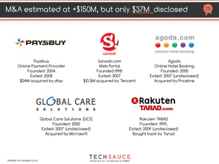 HTTP://TECHSAUCE.CO
M&A ESTIMATED AT LEAST
$108.17M
COPYRIGHT 2017 TECHSAUCE CO.,LTD
Company Founded Industry Value (in US
dollar)
Year of
Acquisition Acquirer Country of
Acquirer
2004 Online Payment
Provider - 2008 - dtac
2017 - Omise Thailand
1998 Web Portal 10.5M 1999 - Mweb
2010 - Tencent China
2000 Software undisclosed 2007 American
1994 E-commerce undisclosed 2012 Thailand
2005 Online Hotel
Booking undisclosed 2007 American
2009 Daily Deal Site undisclosed 2011 American
2010 Social
Monitoring Tool undisclosed 2011 American
Note : Rakuten TARAD - Bought back by TARAD
 