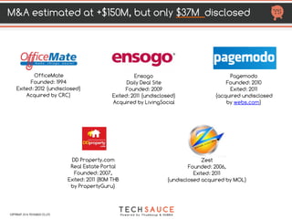 HTTP://TECHSAUCE.CO
M&A ESTIMATED AT LEAST
$108.17M
COPYRIGHT 2017 TECHSAUCE CO.,LTD
Company Founded Industry Value (in US
dollar)
Year of
Acquisition Acquirer Country of
Acquirer
2007 Real Estate
Portal 23 M 2011 Singapore
2006 E-commerce undisclosed 2011 Malaysia
2008 E-Books undisclosed 2014 Thailand
2005 car site 14.4M 2014 Malaysia
2003 Online Payment
Gateway undisclosed 2014 Thailand
2012 marketplace undisclosed 2015
(merge) Thailand
2010 Real Estate
Portal 6M 2015 Malaysia
2013 E-Commerce undisclosed 2015 Indonesia
 