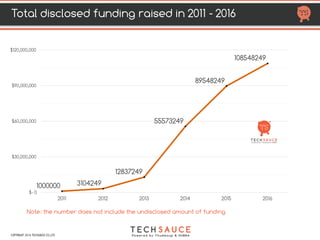 SERIES ASERIES ASERIES A
15 M
SERIES A
17.5 M
SERIES B
19 M
SERIES C
8 M10 M11 M
HTTP://TECHSAUCE.CO
 STARTUPS THAT HAVE RAISED
BIGGEST FUNDING: 2016
COPYRIGHT 2017 TECHSAUCE CO.,LTD
 