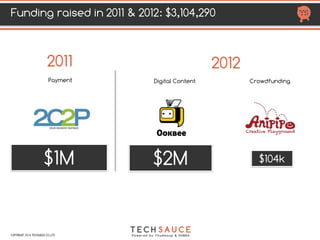 HTTP://TECHSAUCE.CO
1 M
Payment
2 M
Digital Content
104 K
Crowdfunding
2011 2012
FUNDING RAISED IN 2011,2012
AT LEAST $3.104 M
COPYRIGHT 2017 TECHSAUCE CO.,LTD
 