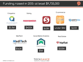 HTTP://TECHSAUCE.CO
628 K
E-COMMERCE
600 K Under 1 M 3.1M
E-logistics
400 K
Dating
160 K
MedTech
335 K
Real Estate
1 M
Social Media Analytics
FUNDING RAISED IN 2013
AT LEAST $9.733M
COPYRIGHT 2017 TECHSAUCE CO.,LTD
 
