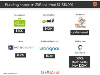 HTTP://TECHSAUCE.CO
400 K
Construction
Undisclosed
Insurance
$350 K
(Mar: $150k, Nov $200k)
B2B Platform
500 K
Food and Restaurant
1.16 M
Hotel
100 K
Recruitment
FUNDING RAISED IN 2013
AT LEAST $9.733M
COPYRIGHT 2017 TECHSAUCE CO.,LTD
 