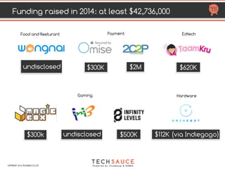 HTTP://TECHSAUCE.CO
2 M
Payment
300 K
Edtech
620 K
112K
(via Indiegogo)
Hardware
Undisclosed
Food and Restaurant
500 K
Gaming
300 K Undisclosed
FUNDING RAISED IN 2014
AT LEAST $42.716 M
COPYRIGHT 2017 TECHSAUCE CO.,LTD
 