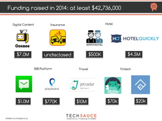 HTTP://TECHSAUCE.CO
7 M
Digital Content
Undisclosed
Insurance
10 M
Travel
20 K
Fintech
70 K
770 K
B2B Platform
1 M 4.5 M
Hotel
500 K
FUNDING RAISED IN 2014
AT LEAST $42.716 M
COPYRIGHT 2017 TECHSAUCE CO.,LTD
 