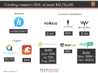 HTTP://TECHSAUCE.CO
Undisclosed
Messaging
20 K10.7 M
E-logistics
1.6M 1.5M
25 K529K  
(Mar: $109K +
Dec: $420k)
15k
640K 
(Jun: 220K,Jul:
100K, Aug: 320K)
E-commerce / Marketplace
FUNDING RAISED IN 2014
AT LEAST $42.716 M
COPYRIGHT 2017 TECHSAUCE CO.,LTD
 