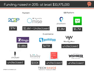 HTTP://TECHSAUCE.CO
7 M
Payment
2.6 M 
+Undisclosed
1.8 M
B2B Platform
5.7 M
E-commerce / Marketplace
1.88 M 670 K
300 K
Undisclosed
UndisclosedUndisclosedUndisclosed
FUNDING RAISED IN 2015
AT LEAST $33.175 M
COPYRIGHT 2017 TECHSAUCE CO.,LTD
 
