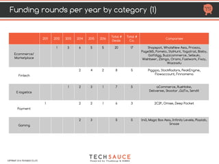 2.5 M
MedTech
Undisclosed
E-logistic
HTTP://TECHSAUCE.CO
AdTech
10 M19 M
Digital Content
Undisclosed
B2B Platform
300K
COPYRIGHT 2017 TECHSAUCE CO.,LTD
HealthTech
Undisclosed
FUNDING RAISED IN 2016
AT LEAST $86.02 M
EdTech
500 K
 