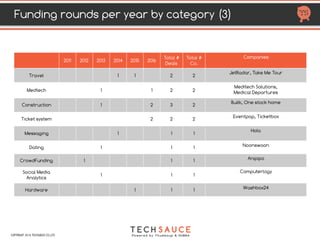 HealthTech
FUNDING RAISED IN Q1-2 2017
HTTP://TECHSAUCE.CO
CrowedFunding
Travel
COPYRIGHT 2016 TECHSAUCE CO.,LTD
2.9 M Undisclosed
Undisclosed
Food & Restaurant
Undisclosed Undisclosed
Retail
150K
EdTech
Undisclosed Undisclosed
 