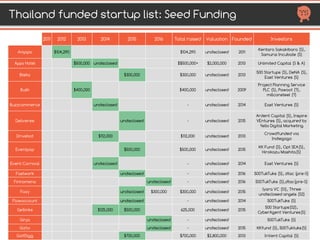 THAILAND FUNDED STARTUP LIST : EXITS
HTTP://TECHSAUCE.CO
  2011 201
2 2013 2014 2015 2016 2017 Total
raised Valuation Founded Investors
Ask Hanuman undisclosed   undisclosed - undisclosed 2013
Alpha Founders (S),  
Acquired by Rabbit
Internet
Computerlogy     $1 M   undisclosed   $1 M undisclosed 2009
InVent Capital (A),  
Acquired by Yello Digital
Marketing
Meb $1.59 M - $1.59 M 2013 Acquired by Officemate
Moxy         undisclosed   - undisclosed 2013
Acquired by Whats New
Group , then M&A with
Bilna (rebranded to be
Orami)
Noonswoon $400 K undisclosed 2013
Andrew Vranjes (S),
Chintaka Ranatunga (S),
Golden Gate Ventures (S) 
Acquired by DateTix
One2car       $14.4 M     - undisclosed 2002 Acquired by iCar Asia
Storylog undisclose
d
- undisclosed 2014 Acquired by Ookbee
OBVOC undisclose
d - undisclosed Acquired by Thoth Zocial
DGM39 undisclo
sed - undisclosed Acquired by LINE
Seed Series
A
Series
B
Series
C Exit
COPYRIGHT 2017 TECHSAUCE CO.,LTD
 