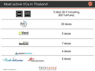  
2011 2012 2013 2014 2015 2016 Total raised Valuation Founded Investors
Sendit undisclosed - undisclosed 2015 Ascend Capital (A)
Stamp undisclosed - undisclosed 2015 Golden Gate Ventures (A)
Zilingo $1.88 M $ 8 M $9.8M undisclosed 2015
Sequoia Capital (S,A)
Susquehanna International
Group (A)
Venturra Capital (A)
BEENEXT (A)
Beenos Partners (A)
Digital Garage (A)
Wavemaker Partners (A) 
Kunal Shah (S)
Sandeep Tandon (S)
Teruhide Sato (S)
HTTP://TECHSAUCE.CO
THAILAND FUNDED STARTUP LIST : SERIES A
Seed Series
A
Series
B
Series
C Exit
COPYRIGHT 2017 TECHSAUCE CO.,LTD
 