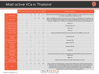 HTTP://TECHSAUCE.CO
  201
1 2012 2013 2014 2015 2016 2017 Total raised Valuation Founded Investors
Infinity Levels
       
$500 K
 
$500 K undisclosed 2013 InVent Capital (S)
Jobtalents
   
$100 K
     
$100 K undisclosed 2013
Natavudh Pungcharoenpong (S),
Sangboon Sangmanee (S),
Polapat Udomphol (S)
Jubjai
     
$500 K
 
$500 K undisclosed
Magic Box Asia
     
$300 K
     
$300 K $3,358,338 2013
Quan (S),
Natavudh Pungcharoenpong (S),
Pawoot Pongpitayapanu (S),
Suphachai Kanjanasakchai (S),
East Ventures (S)
Meditech
Solution
   
$160 K
       
$160 K $562 K 2009 InVent (S)
MoneyTable
           
1.5M
-
undisclosed
  Kejora (S), K2Venture (S)
Chualapayap Srikarnchana (S)
Chatchaval Jiaravanon (S)
Nasket $150K $150K undisclosed
OneStockHome
         
undisclosed
  -
undisclosed
 
500TukTuks (S)
THAILAND FUNDED STARTUP LIST : SEED FUNDING
COPYRIGHT 2017 TECHSAUCE CO.,LTD
 