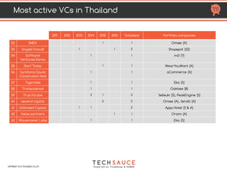 HTTP://TECHSAUCE.CO
MOST ACTIVE VCs IN THAILAND
COPYRIGHT 2017 TECHSAUCE CO.,LTD
38 Startups
22 Startups
11 Startups
6 Startups
7 Startups
7 Startups * Include 500 TukTuks
 