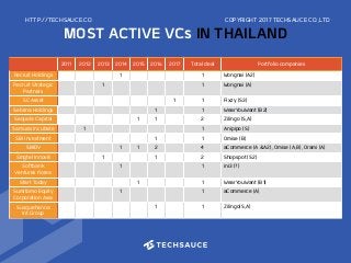 HTTP://TECHSAUCE.CO
MOST ACTIVE VCs IN THAILAND
2011 2012 2013 2014 2015 2016 2017 Total deal Portfolio companies
Recruit Holdings 1 1 Wongnai (A2)
Recruit Strategic
Partners
1 1 Wongnai (A)
SC Asset 1 1 Fixzy (S3)
Sebrina Holdings 1 1 WearYouWant (B2)
Sequola Capital 1 1 2 Zilingo (S,A)
Samurai Incubate 1 1 Anipipo (S)
SBI Investment 1 1 Omise (B)
SMDV 1 1 2 4 aCommerce (A &A2), Omise (A,B), Orami (A)
Singtel Innov8 1 1 2 Shopspot (S2)
Softbank
Ventures Korea
1 1 ini3 (?)
Start Today 1 1 WearYouWant (B1)
Sumitomo Equity
Corporation Asia
1 1 aCommerce (A)
Susquehanna
Int.Group
1 1 Zilingo(S,A)
COPYRIGHT 2017 TECHSAUCE CO.,LTD
 