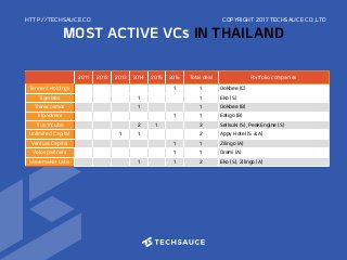 HTTP://TECHSAUCE.CO
MOST ACTIVE VCs IN THAILAND
2011 2012 2013 2014 2015 2016 Total deal Portfolio companies
Tencent Holdings 1 1 Ookbee (C)
Tigerlabs 1 1 Eko (S)
Transcosmos 1 1 Ookbee (B)
TripAdvisor 1 1 Eatigo (B)
True Incube 2 1 3 Sellsuki (S), PeakEngine (S)
Unlimited Capital 1 1 2 Appy Hotel (S & A)
Ventura Capital 1 1 Zilingo (A)
Velos partners 1 1 Orami (A)
Wavemaker Labs 1 1 2 Eko (S), Zilingo (A)
COPYRIGHT 2017 TECHSAUCE CO.,LTD
 