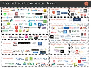 EducationAngel Groups / Clubs
HTTP://TECHSAUCE.CO
THAI TECH STARTUP ECOSYSTEM TODAY
Co-working space
EventIncubators /Accelerators Tech MediaVenture builders
Notable Startups Venture Capital
Tech Companies (IPO or M&A)
Government
Startup
Association
COPYRIGHT 2017 TECHSAUCE CO.,LTD
 