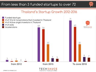 from 2012 from 2015 from 2016
75
1
44
30
2
74
56
1
75
60
3
HTTP://TECHSAUCE.CO
FROM LESS THAN 3
FUNDED STARTUPS TO OVER 75
THAILAND’S STARTUP GROWTH 2012-2016
Funded startups
# of VCs & Corporations
that invested in Thailand
# of Active angel
investors in Thailand
Accelerators
COPYRIGHT 2017 TECHSAUCE CO.,LTD
 