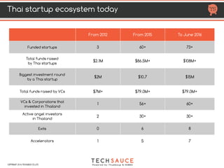 THAI STARTUP ECOSYSTEM TODAY
HTTP://TECHSAUCE.CO
FROM 2012 FROM 2015 FROM 2017
Funded startups 3 60+ 75+
Total funds raised
by Thai startups
$2.1M $88.728 M+ $174.748 M+
Biggest investment round
by a Thai startup
$2M $10.7 $19M
Total funds raised by VCs $7M+ $74 M+ $311 M+
Vcs & Corporations
that invested in Thailand
1 56+ 79+
Active angel
investors in Thailand
2 30+ 44+
Accelerators 1 5 7
COPYRIGHT 2017 TECHSAUCE CO.,LTD
 