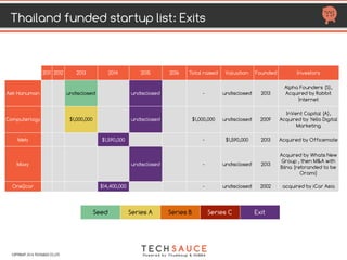 HTTP://TECHSAUCE.CO
FUNDING ROUNDS PER YEAR
AND TOP 5 CATEGORIES
0
8
15
23
30
2011 2012 2013 2014 2015 2016
Ecommerce,
Marketplace FinTech E-logistics Payment Food & Res
COPYRIGHT 2017 TECHSAUCE CO.,LTD
Ecommerce : 24
FinTech :8
E-Logistics : 9
Payment : 7
Food
& Restaurant : 6
 