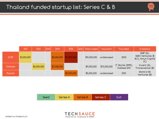 FUNDING ROUNDS PER YEAR
HTTP://TECHSAUCE.CO
BY CATEGORY (1)
2011 2012 2013 2014 2015 2016 2017
Total
#
Deals
Total
# Co. C...