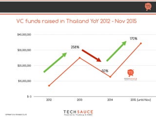 HTTP://TECHSAUCE.CO
THAILAND FUNDED STARTUP LIST : SEED FUNDING
  2011 2012 2013 2014 2015 2016 2017 Total raised Valuation Founded Investors
Fastwork
       
undisclosed
 
- undisclosed 2016 500TukTuks (S), dtac (pre-S)
Finnomena
         
undisclosed - undisclosed 2016 500TukTuks (S),dtac(pre-S)
Fixzy undisclosed $300 K undisclosed - undisclosed 2015
Iyara VC (S1), Three
undisclosed angels
(S2),SCassest (S3)
Freshket undisclosed - undisclosed 2016 500TukTuks (S), dtac (pre-S)
Flowaccount undisclosed undisclosed
-
undisclosed 2014 500TukTuks (S), Beacon VC
(S)
Getlinks $125 K $500 K $625 K undisclosed 2015 500 Startups(S2), CyberAgent
Ventures(S)
Ginja undisclosed - undisclosed
 
500TukTuks (S)
Giztix undisclosed - undisclosed 2015 KKfund (S), 500Tuktuks(S),
dtac (pre-S)
GolfDigg $700 K $700 K $2.8 M 2013 InVent Capital (S)
Hola
     
undisclosed - undisclosed 2013 undisclosed
HUBBA $350 K $350 K undisclosed 2012
500 Startups(S), 500
TuksTuks(S), Ardent Capital
(S)
Golden Gate Ventures (S) 
Hipflat $335 K $335 K undisclosed 2012
8capital Partners (S),
Chang Ng (S),
Crystal horse Investments (S),
Kris Nalamlieng (S)
COPYRIGHT 2017 TECHSAUCE CO.,LTD
 