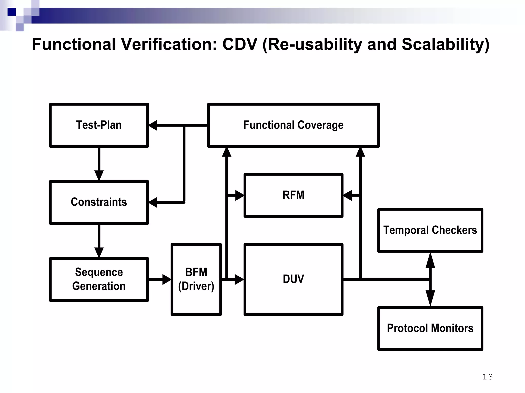 13
Functional Verification: CDV (Re-usability and Scalability)
 