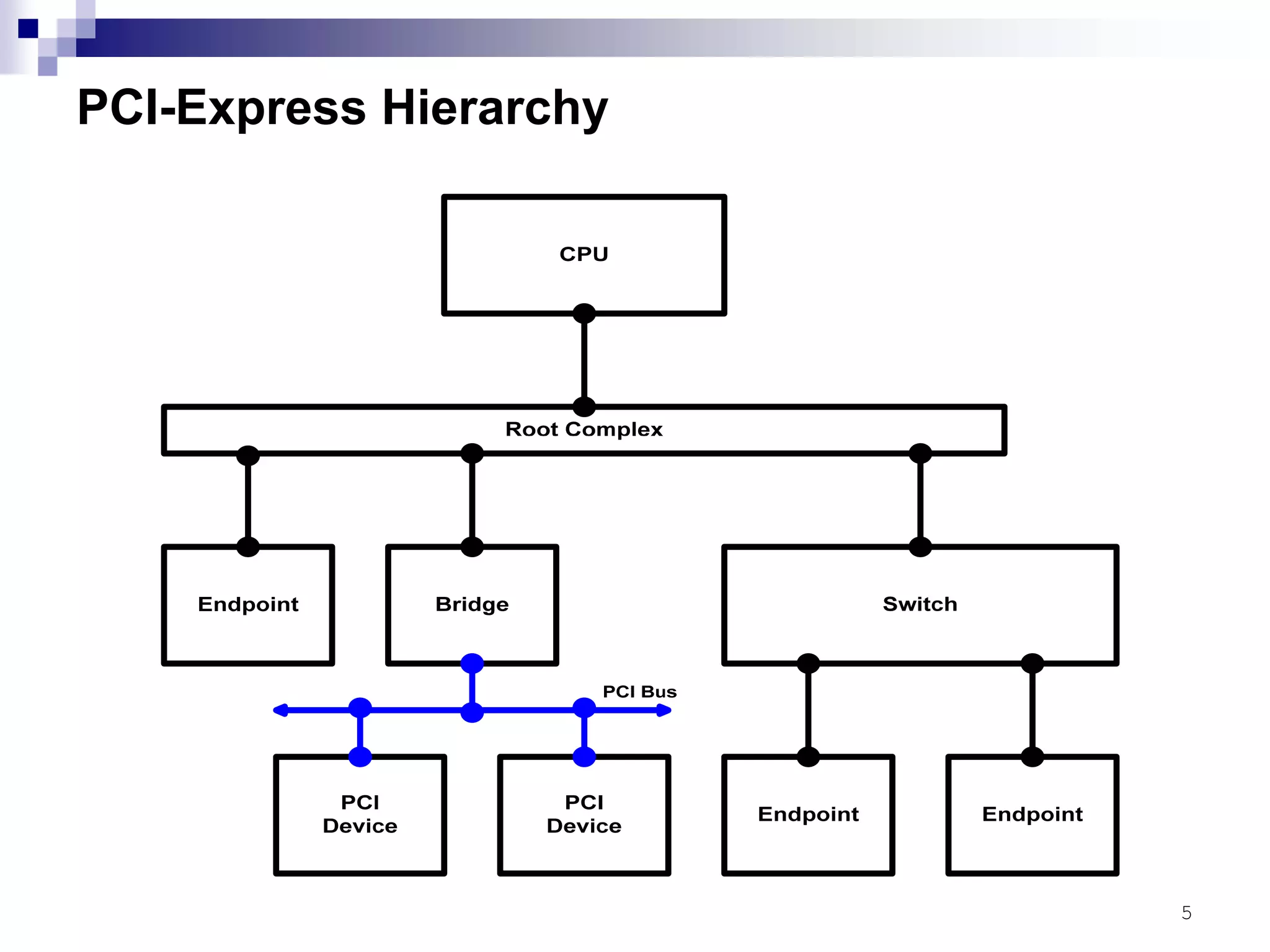 5
PCI-Express Hierarchy
 