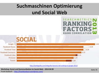 Workshop: Kunst und Kommunikation im Social Web – 2014 04 09
Frank Koebsch - http://frankkoebsch.wordpress.com/
Seite 35
Suchmaschinen Optimierung
und Social Web
http://lainfografia.com/infografia-factores-del-ranking-en-google-2013/
 