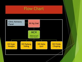 Flow Chart
Clinic Advisory
Panel
 