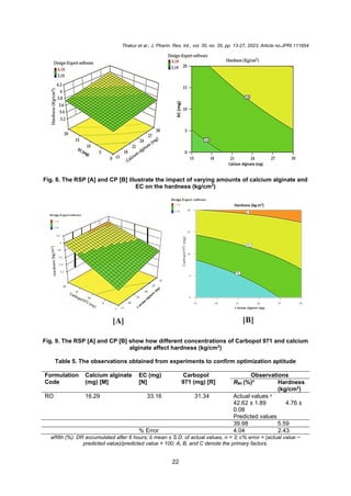 Thakur et al.; J. Pharm. Res. Int., vol. 35, no. 35, pp. 13-27, 2023; Article no.JPRI.111654
22
Fig. 8. The RSP [A] and CP [B] illustrate the impact of varying amounts of calcium alginate and
EC on the hardness (kg/cm2
)
Fig. 9. The RSP [A] and CP [B] show how different concentrations of Carbopol 971 and calcium
alginate affect hardness (kg/cm2
)
Table 5. The observations obtained from experiments to confirm optimization aptitude
Formulation
Code
Calcium alginate
(mg) [M]
EC (mg)
[N]
Carbopol
971 (mg) [R]
Observations
R6h (%)x
Hardness
(kg/cm2
)
RO 16.29 33.16 31.34 Actual values y
42.62 ± 1.89 4.76 ±
0.08
Predicted values
39.98 5.59
% Error 4.04 2.43
aR6h (%): DR accumulated after 6 hours; b mean ± S.D. of actual values, n = 3; c% error = (actual value −
predicted value)/predicted value × 100; A, B, and C denote the primary factors.
 