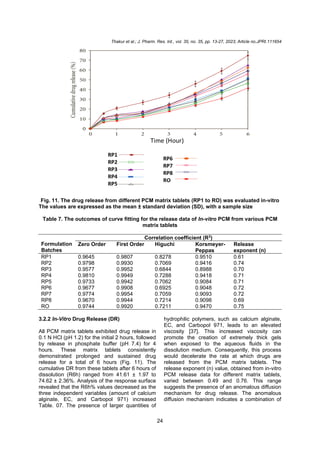 Thakur et al.; J. Pharm. Res. Int., vol. 35, no. 35, pp. 13-27, 2023; Article no.JPRI.111654
24
Fig. 11. The drug release from different PCM matrix tablets (RP1 to RO) was evaluated in-vitro
The values are expressed as the mean ± standard deviation (SD), with a sample size
Table 7. The outcomes of curve fitting for the release data of In-vitro PCM from various PCM
matrix tablets
Formulation
Batches
Correlation coefficient (R2
)
Zero Order First Order Higuchi Korsmeyer-
Peppas
Release
exponent (n)
RP1 0.9645 0.9807 0.8278 0.9510 0.61
RP2 0.9798 0.9930 0.7069 0.9416 0.74
RP3 0.9577 0.9952 0.6844 0.8988 0.70
RP4 0.9810 0.9949 0.7288 0.9418 0.71
RP5 0.9733 0.9942 0.7062 0.9084 0.71
RP6 0.9677 0.9908 0.6925 0.9048 0.72
RP7 0.9774 0.9954 0.7059 0.9093 0.72
RP8 0.9670 0.9944 0.7214 0.9098 0.69
RO 0.9744 0.9920 0.7211 0.9470 0.75
3.2.2 In-Vitro Drug Release (DR)
All PCM matrix tablets exhibited drug release in
0.1 N HCl (pH 1.2) for the initial 2 hours, followed
by release in phosphate buffer (pH 7.4) for 4
hours. These matrix tablets consistently
demonstrated prolonged and sustained drug
release for a total of 6 hours (Fig. 11). The
cumulative DR from these tablets after 6 hours of
dissolution (R6h) ranged from 41.61 ± 1.97 to
74.62 ± 2.36%. Analysis of the response surface
revealed that the R6h% values decreased as the
three independent variables (amount of calcium
alginate, EC, and Carbopol 971) increased
Table. 07. The presence of larger quantities of
hydrophilic polymers, such as calcium alginate,
EC, and Carbopol 971, leads to an elevated
viscosity [37]. This increased viscosity can
promote the creation of extremely thick gels
when exposed to the aqueous fluids in the
dissolution medium. Consequently, this process
would decelerate the rate at which drugs are
released from the PCM matrix tablets. The
release exponent (n) value, obtained from in-vitro
PCM release data for different matrix tablets,
varied between 0.49 and 0.76. This range
suggests the presence of an anomalous diffusion
mechanism for drug release. The anomalous
diffusion mechanism indicates a combination of
 