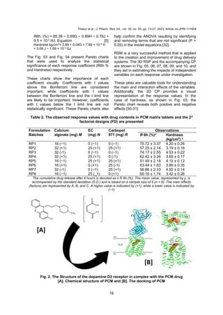 Thakur et al.; J. Pharm. Res. Int., vol. 35, no. 35, pp. 13-27, 2023; Article no.JPRI.111654
18
R6h. (%) = 85.39 − 0.69G − 0.89H − 0.78J +
9.5 × 10-3 HJ, Equation [5]
Hardness kg/cm2
= 2.89 + 0.04G + 7.89 × 10-3
H
+ 0.08 J − 1.09 × 10-3
GJ
The Fig. 03 and Fig. 04 present Pareto charts
that were used to analyze the statistical
significance of each response coefficient (R6h %
and Hardness) respectively.
These charts show the importance of each
coefficient visually. Coefficients with t values
above the Bonferroni line are considered
important, while coefficients with t values
between the Bonferroni line and the t limit line
are likely to be important. However, coefficients
with t values below the t limit line are not
statistically significant. These Pareto charts also
help confirm the ANOVA resulting by identifying
and removing terms that are not significant (P >
0.05) in the model equations [32].
RSM is a very successful method that is applied
to the creation and improvement of drug delivery
systems. The 3D RSP and the accompanying CP
are shown in Fig. 05, 06, 07, 08, 09, and 10, and
they aid in estimating the impacts of independent
variables on each response under investigation.
These plots are valuable tools for understanding
the main and interaction effects of the variables.
Additionally, the 2D CP provides a visual
representation of the response values. In the
case of hardness, as shown in Fig. 03, the
Pareto chart reveals both positive and negative
effects [30-31].
Table 2. The observed response values with drug contents in PCM matrix tablets and the 23
factorial designs (FD) are presented
Formulation
Batches
Calcium
alginate (mg) M
EC
(mg) N
Carbopol
971 (mg) R
Observations
R 6h (%)x
Hardness
(kg/cm2
) y
RP1 16 (−1) 0 (−1) 0 (−1) 75.72 ± 3.37 4.20 ± 0.26
RP2 32 (+1) 25 (+1) 25 (+1) 57.25 ± 2.14 3.19 ± 0.16
RP3 32 (-1) 0 (−1) 0 (−1) 74.17 ± 2.55 4.53 ± 0.22
RP4 32 (+1) 25 (+1) 0 (-1) 62.42 ± 3.26 3.85 ± 0.17
RP5 16 (−1) 25 (+1) 25 (+1) 51.49 ± 2.18 4.12 ± 0.12
RP6 16 (+1) 0 (+1) 25 (-1) 63.44 ± 1.83 3.89 ± 0.35
RP7 32 (-1) 0 (−1) 25 (+1) 56.86 ± 2.33 4.92 ± 0.14
RP8 16 (−1) 25 (_1) 0 (+1) 60.16 ± 1.74 3.42 ± 0.26
The cumulative drug release after 6 hours is denoted as x R 6h (%). The mean value, represented by y, is
accompanied by the standard deviation (S.D.) and is based on a sample size of 6 (n = 6). The main effects
(factors) are represented by A, B, and C. A higher value is indicated by (+1), while a lower value is indicated by
(−1)
Fig. 2. The Structure of the dopamine D2 receptor in complex with the PCM drug
[A]. Chemical structure of PCM and [B]. The docking of PCM
 