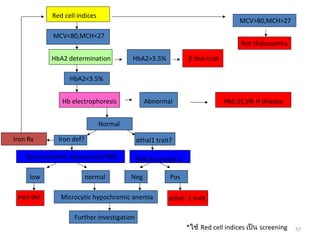 57
Red cell indices
MCV>80,MCH>27
Not thalassemia
HbA2 determination
MCV<80,MCH<27
HbA2>3.5% β thal.trait
HbA2<3.5%
Hb electrophoresis Abnormal HbE,EE,Hb H disease
Normal
Iron def? αthal1 trait?
PCR for α-thal 1
Neg Pos
αthal- 1 traitMicrocytic hypochromic anemia
Serum ferritin, Serum iron/TIBC
low normal
Iron def
Further investigation
Iron Rx
*ใช้ Red cell indices เป็น screening
 