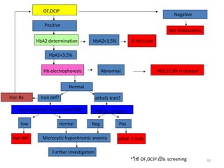 59
OF,DCIP
Negative
Not thalassemia
HbA2 determination
Positive
HbA2>3.5% β thal.trait
HbA2<3.5%
Hb electrophoresis Abnormal HbE,EE,Hb H disease
Normal
Iron def? αthal1 trait?
PCR for α-thal 1
Neg Pos
αthal- 1 traitMicrocytic hypochromic anemia
Serum ferritin, Serum iron/TIBC
low normal
Iron def
Further investigation
Iron Rx
*ใช้ OF,DCIP เป็น screening
 
