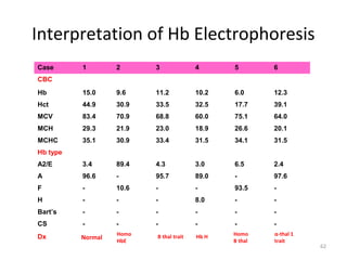 62
Interpretation of Hb Electrophoresis
Case 1 2 3 4 5 6
CBC
Hb 15.0 9.6 11.2 10.2 6.0 12.3
Hct 44.9 30.9 33.5 32.5 17.7 39.1
MCV 83.4 70.9 68.8 60.0 75.1 64.0
MCH 29.3 21.9 23.0 18.9 26.6 20.1
MCHC 35.1 30.9 33.4 31.5 34.1 31.5
Hb type
A2/E 3.4 89.4 4.3 3.0 6.5 2.4
A 96.6 - 95.7 89.0 - 97.6
F - 10.6 - - 93.5 -
H - - - 8.0 - -
Bart’s - - - - - -
CS - - - - - -
Dx Normal
Homo
HbE
B thal trait Hb H Homo
B thal
α-thal 1
trait
 